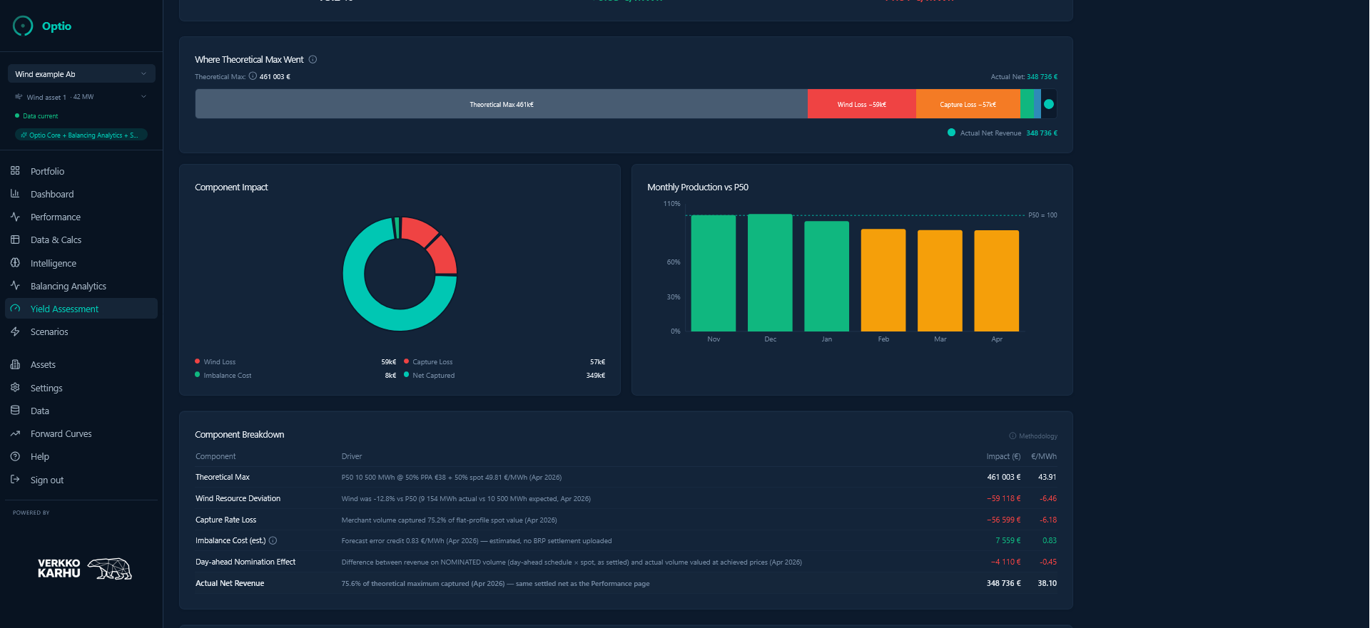 Performance analytics dashboard